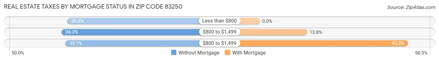 Real Estate Taxes by Mortgage Status in Zip Code 83250