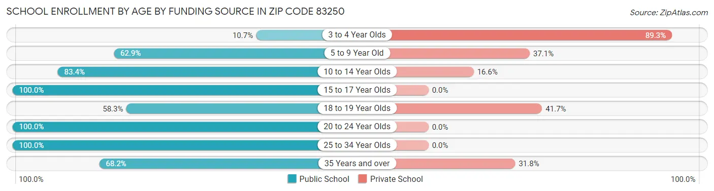 School Enrollment by Age by Funding Source in Zip Code 83250