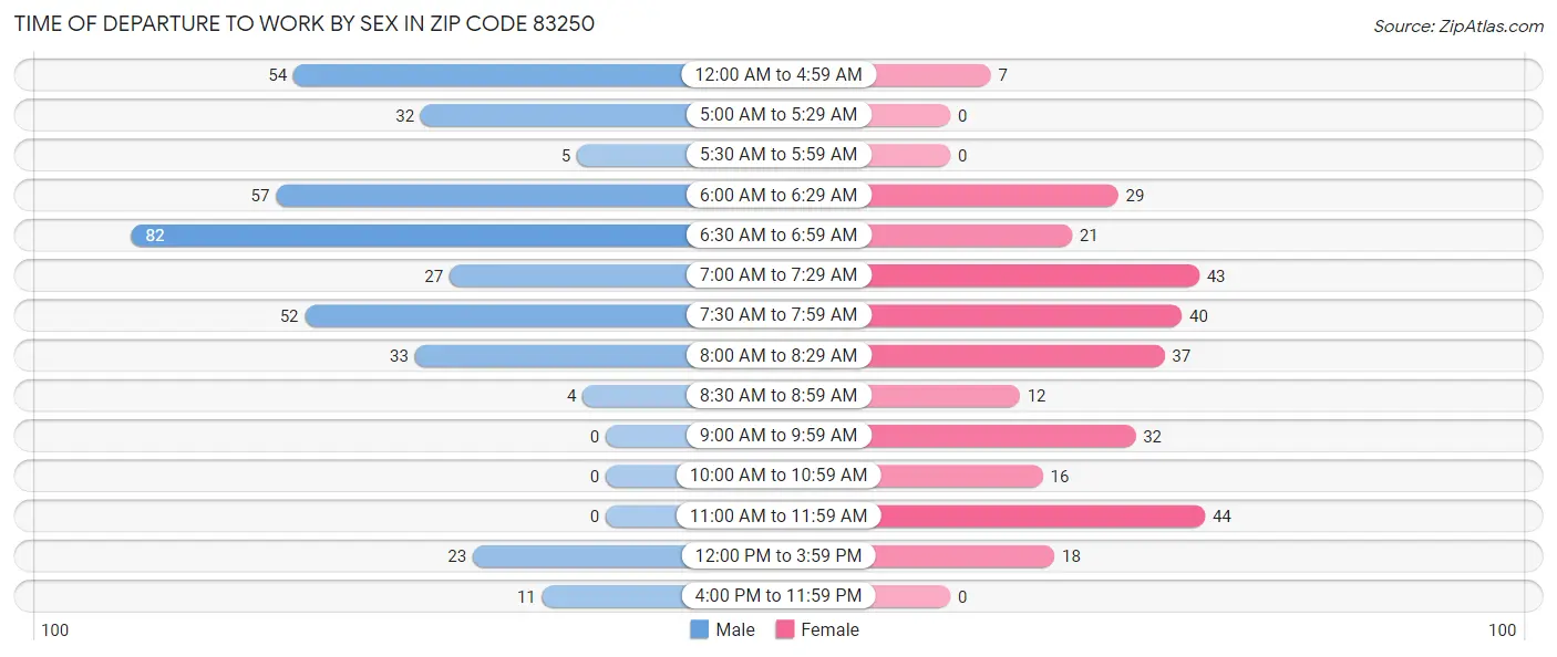 Time of Departure to Work by Sex in Zip Code 83250