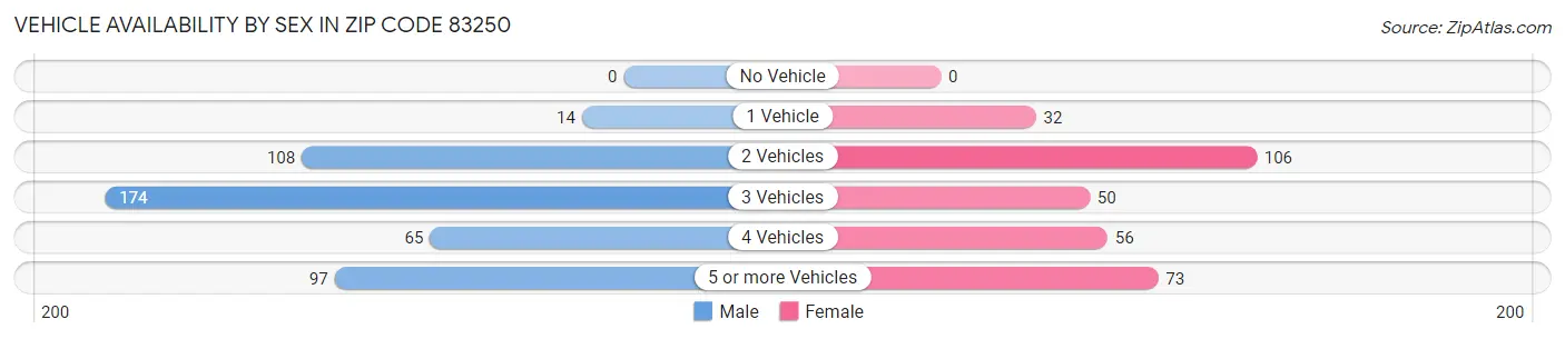 Vehicle Availability by Sex in Zip Code 83250