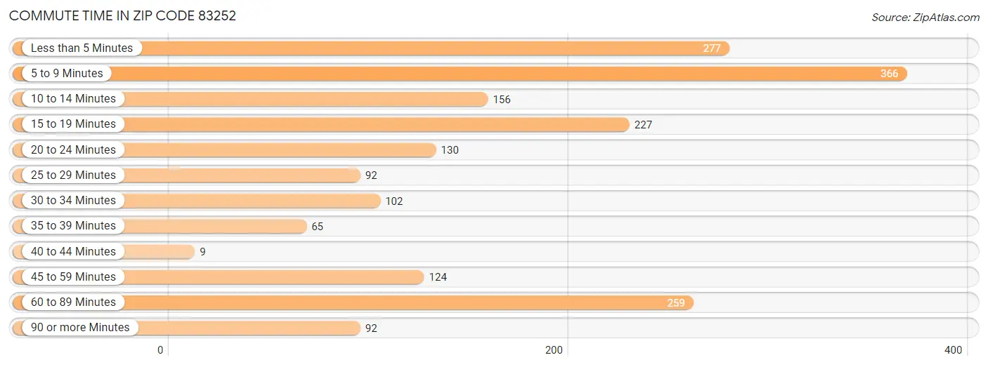 Commute Time in Zip Code 83252