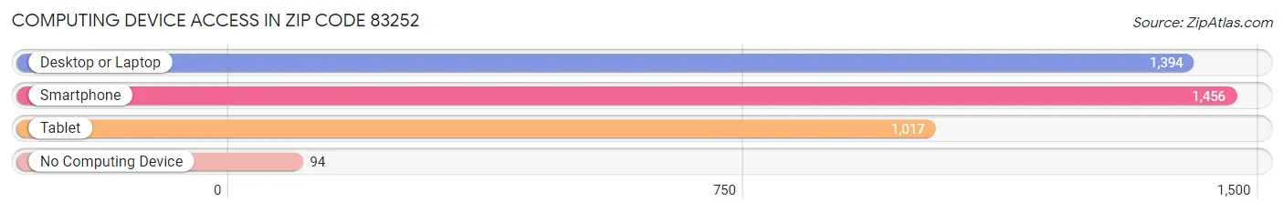 Computing Device Access in Zip Code 83252