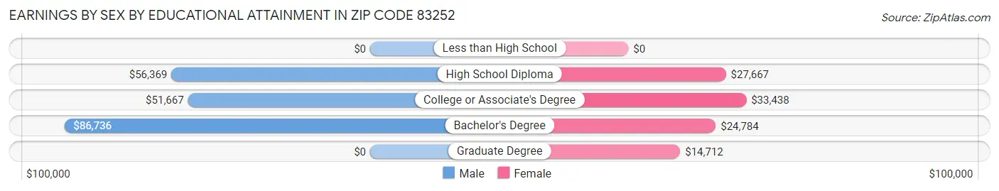 Earnings by Sex by Educational Attainment in Zip Code 83252