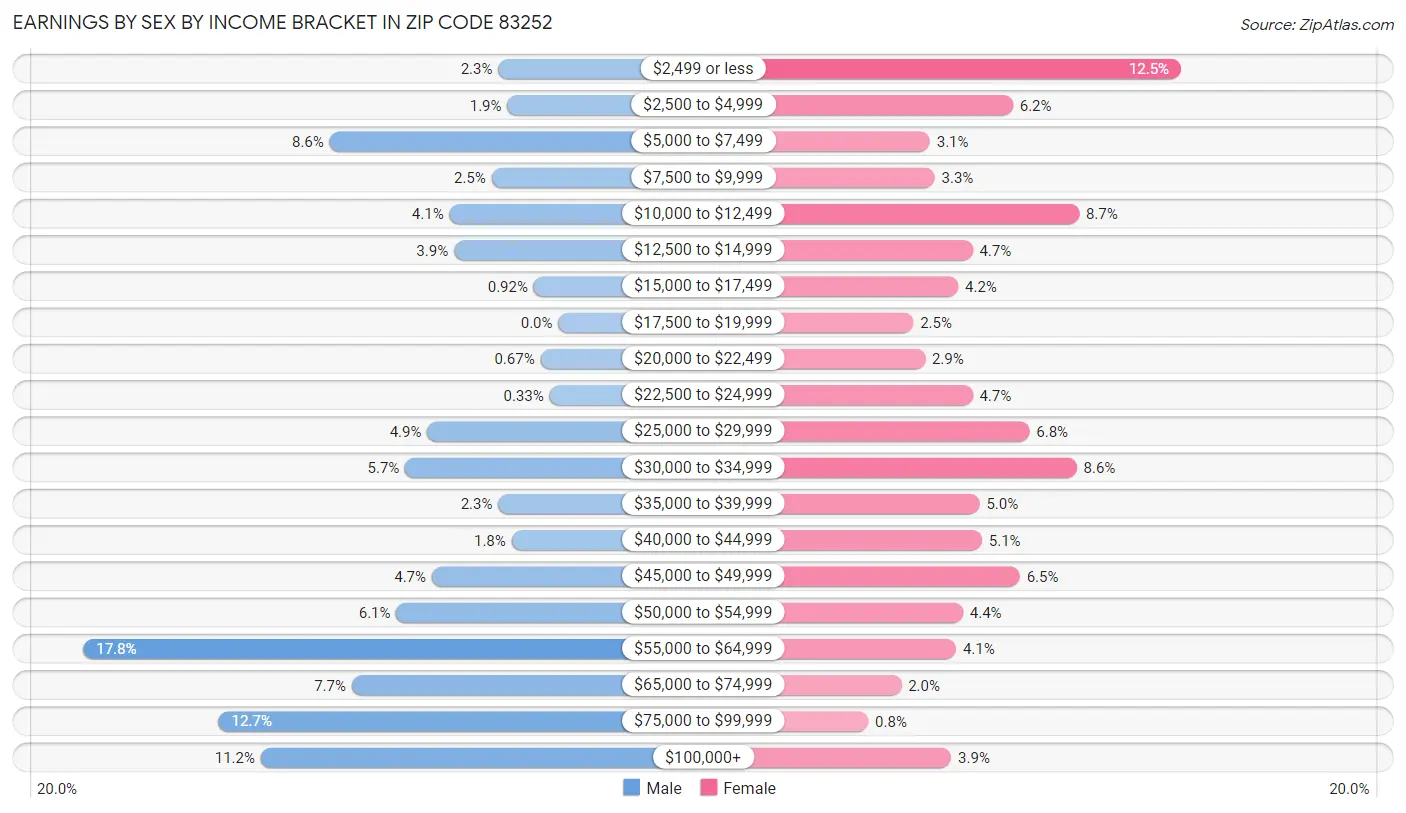 Earnings by Sex by Income Bracket in Zip Code 83252