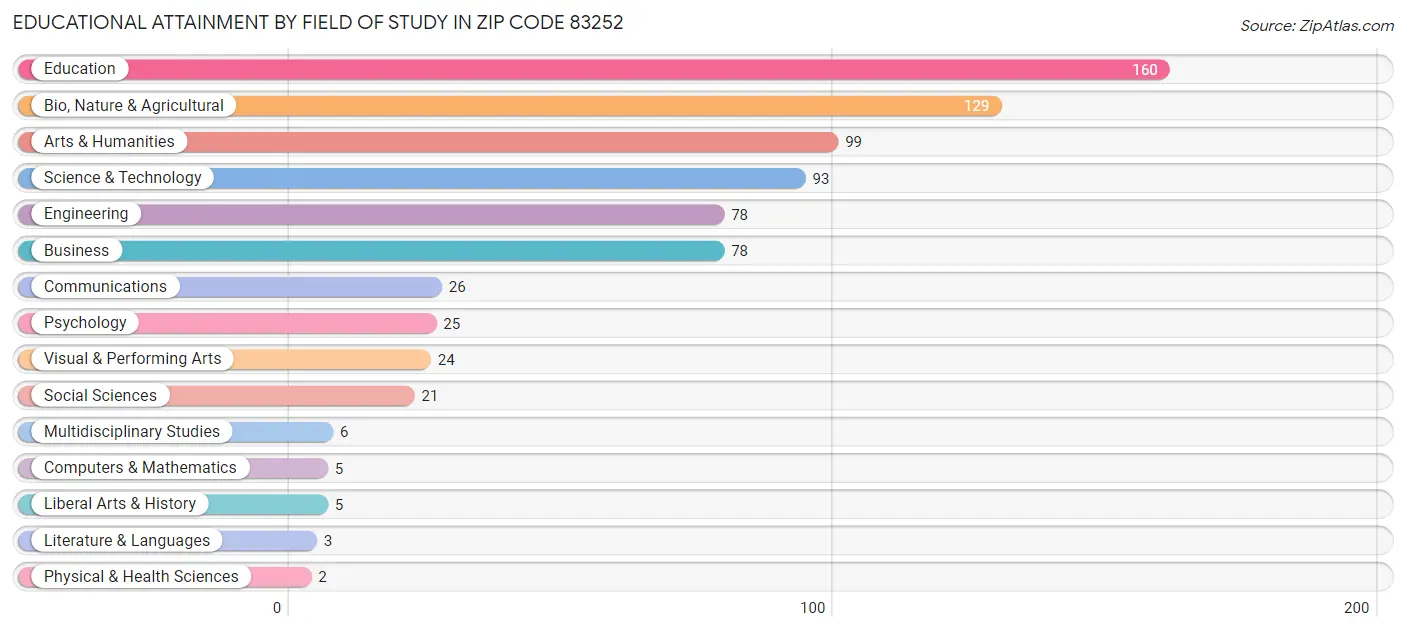 Educational Attainment by Field of Study in Zip Code 83252