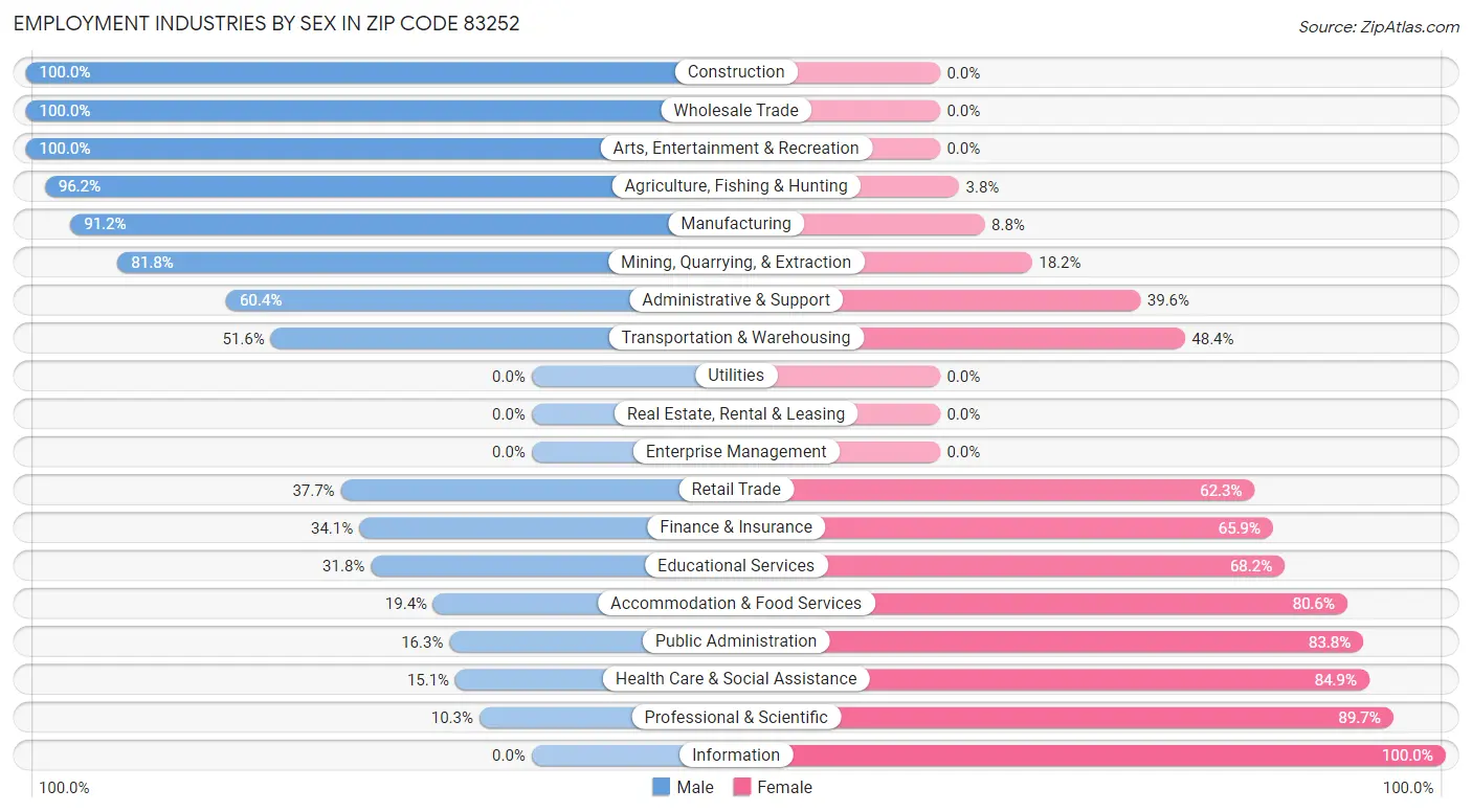 Employment Industries by Sex in Zip Code 83252