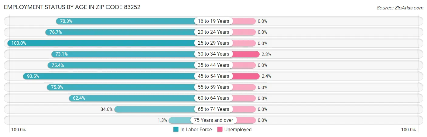 Employment Status by Age in Zip Code 83252