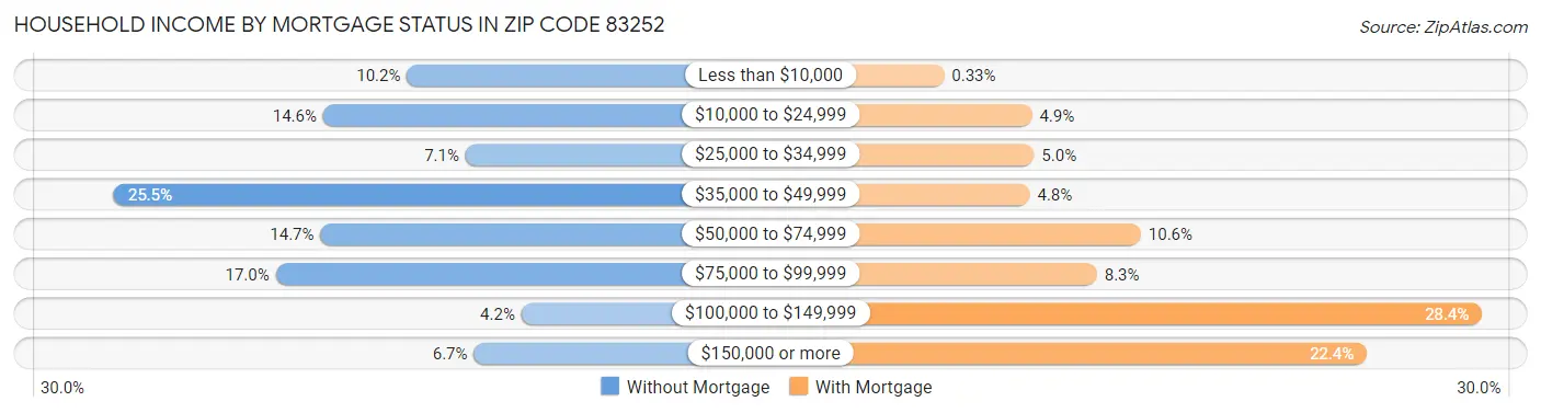 Household Income by Mortgage Status in Zip Code 83252