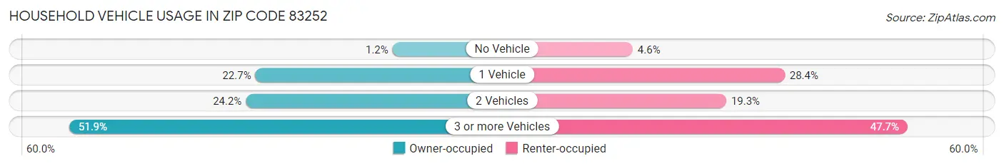 Household Vehicle Usage in Zip Code 83252