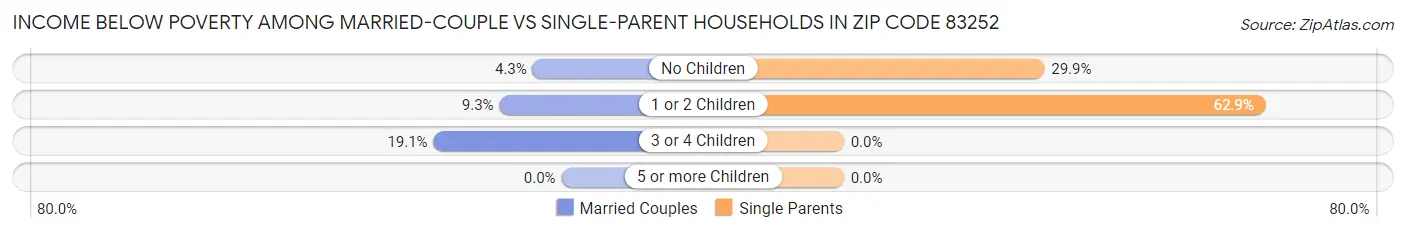 Income Below Poverty Among Married-Couple vs Single-Parent Households in Zip Code 83252