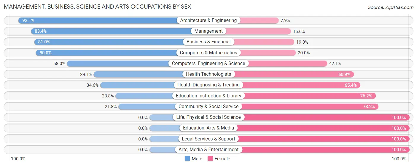 Management, Business, Science and Arts Occupations by Sex in Zip Code 83252