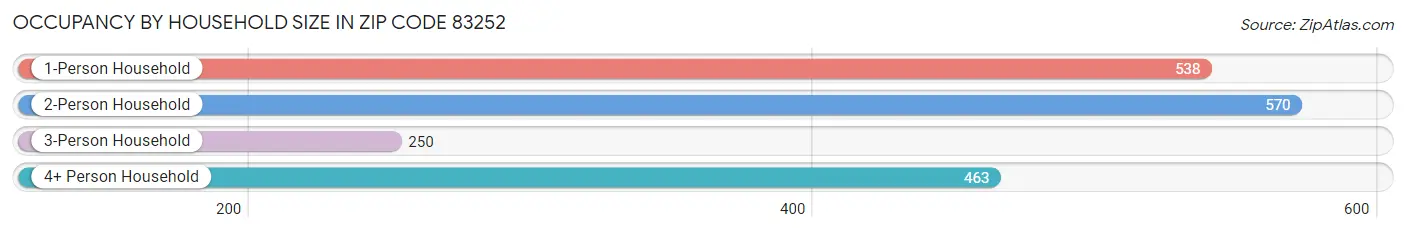 Occupancy by Household Size in Zip Code 83252