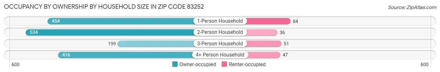 Occupancy by Ownership by Household Size in Zip Code 83252