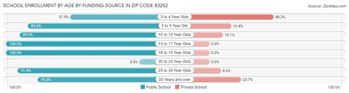 School Enrollment by Age by Funding Source in Zip Code 83252