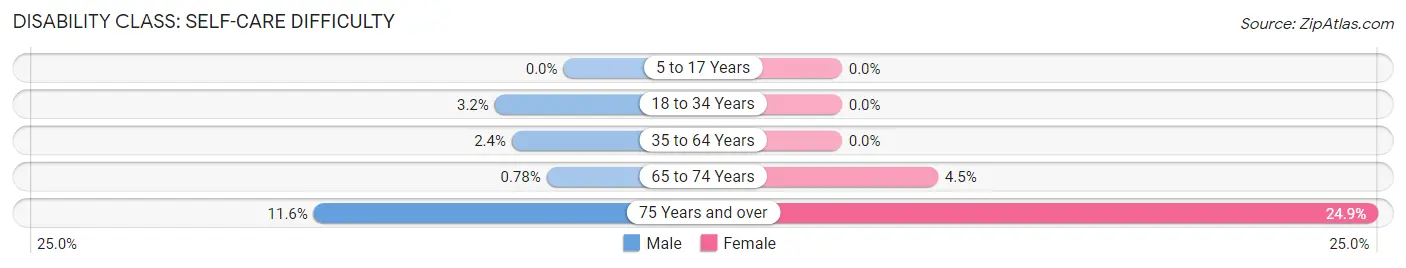 Disability in Zip Code 83252: <span>Self-Care Difficulty</span>