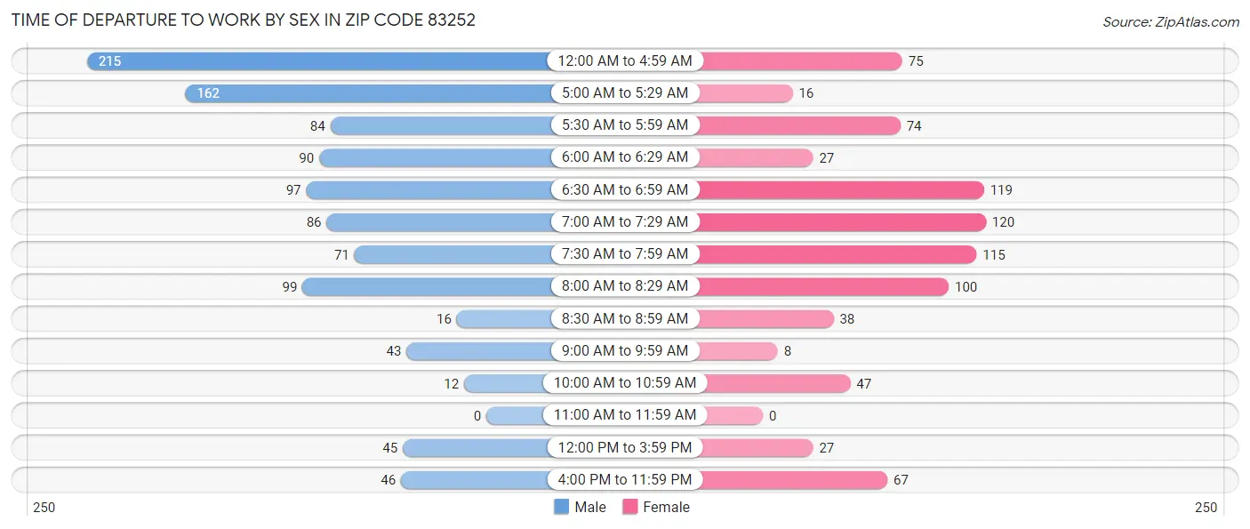 Time of Departure to Work by Sex in Zip Code 83252