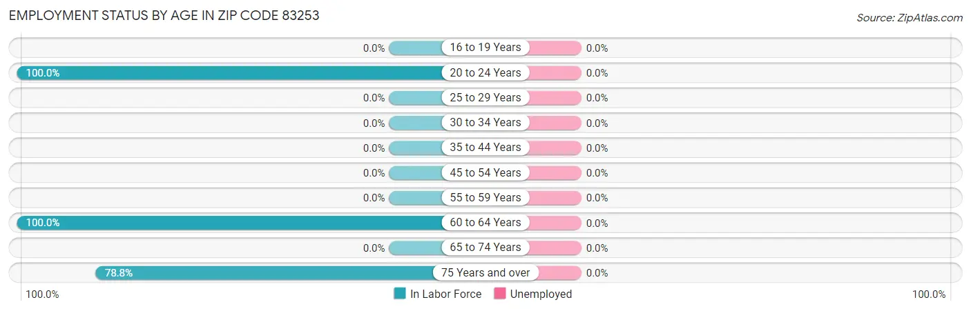 Employment Status by Age in Zip Code 83253
