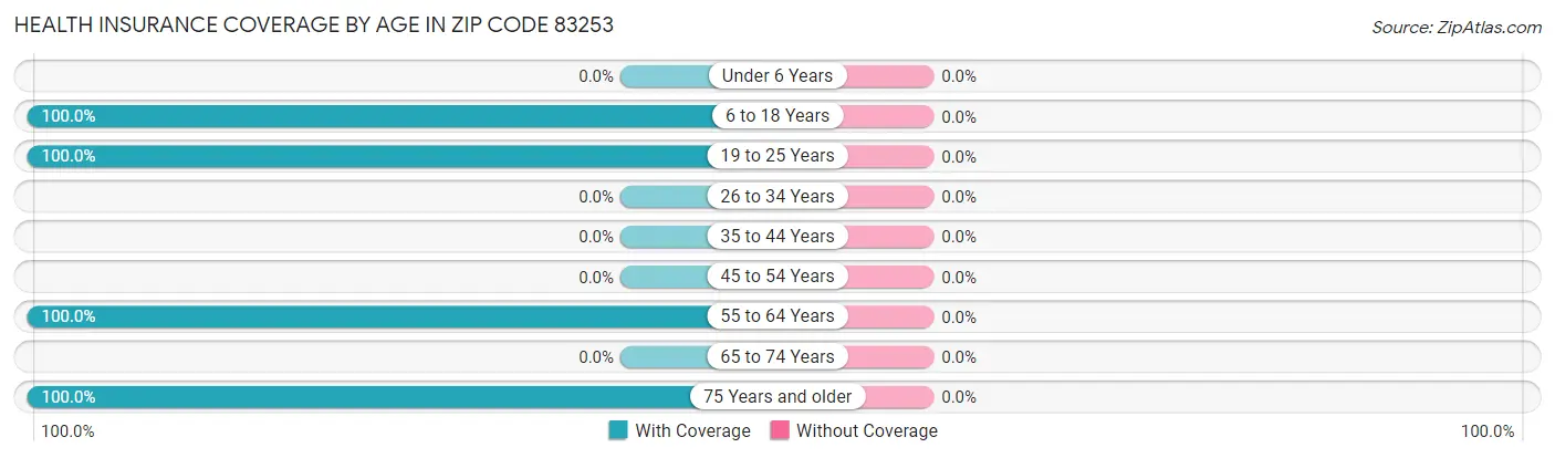 Health Insurance Coverage by Age in Zip Code 83253