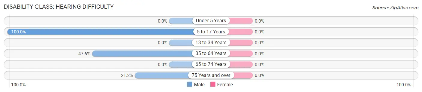 Disability in Zip Code 83253: <span>Hearing Difficulty</span>