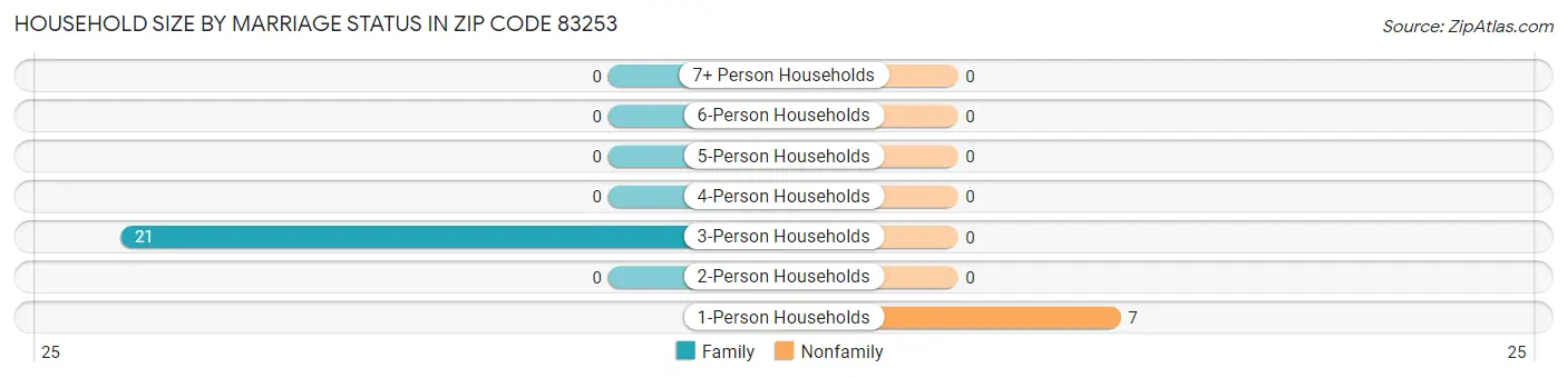 Household Size by Marriage Status in Zip Code 83253