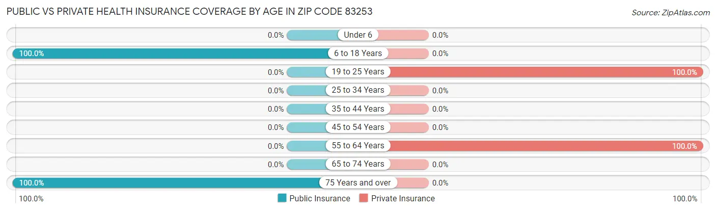 Public vs Private Health Insurance Coverage by Age in Zip Code 83253