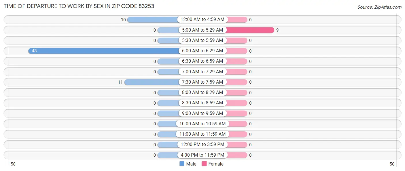 Time of Departure to Work by Sex in Zip Code 83253