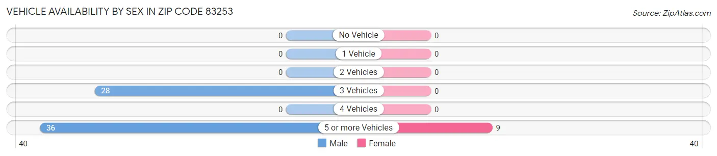 Vehicle Availability by Sex in Zip Code 83253