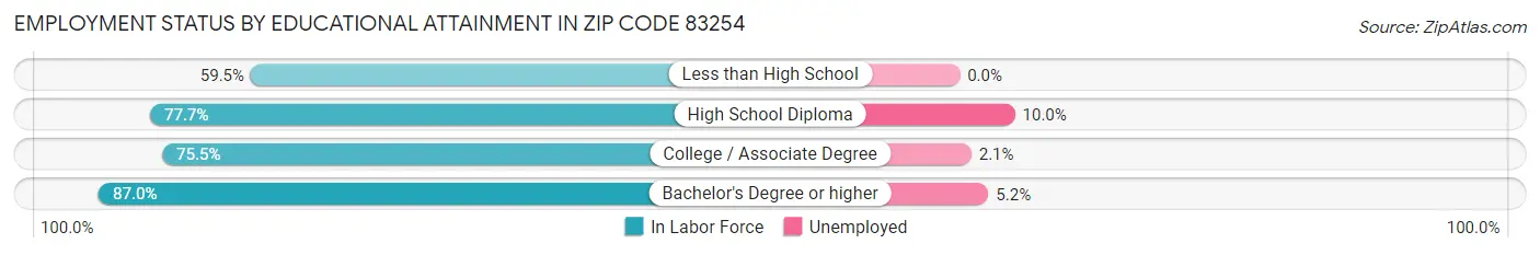 Employment Status by Educational Attainment in Zip Code 83254