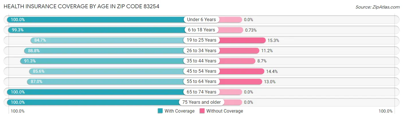 Health Insurance Coverage by Age in Zip Code 83254
