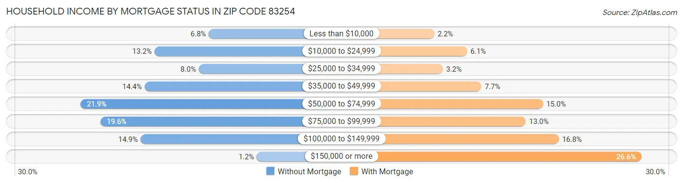 Household Income by Mortgage Status in Zip Code 83254