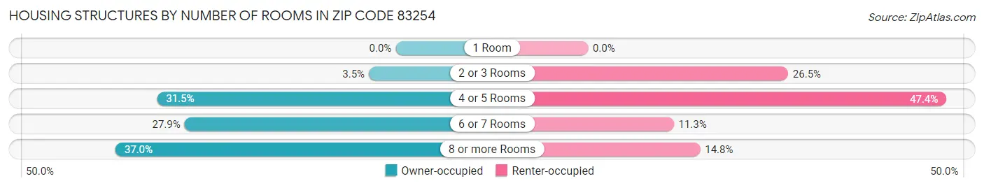 Housing Structures by Number of Rooms in Zip Code 83254