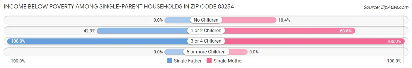 Income Below Poverty Among Single-Parent Households in Zip Code 83254