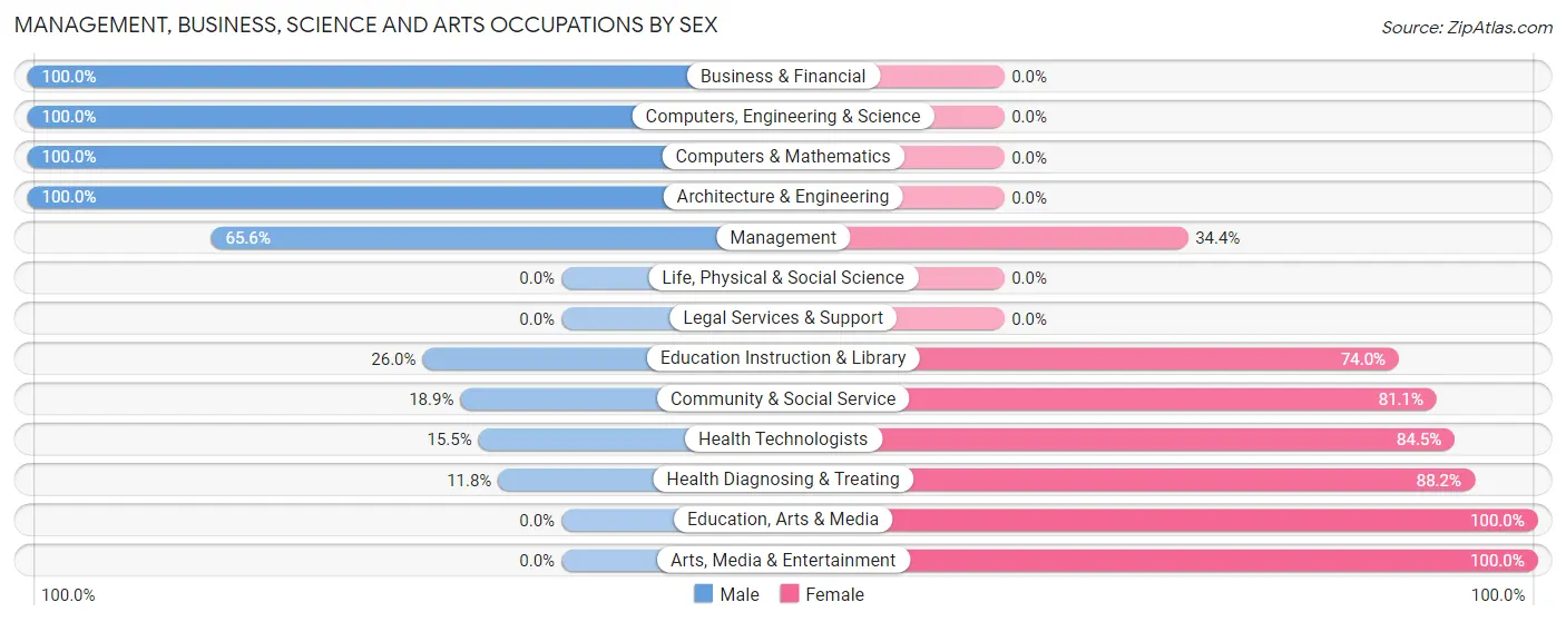 Management, Business, Science and Arts Occupations by Sex in Zip Code 83254