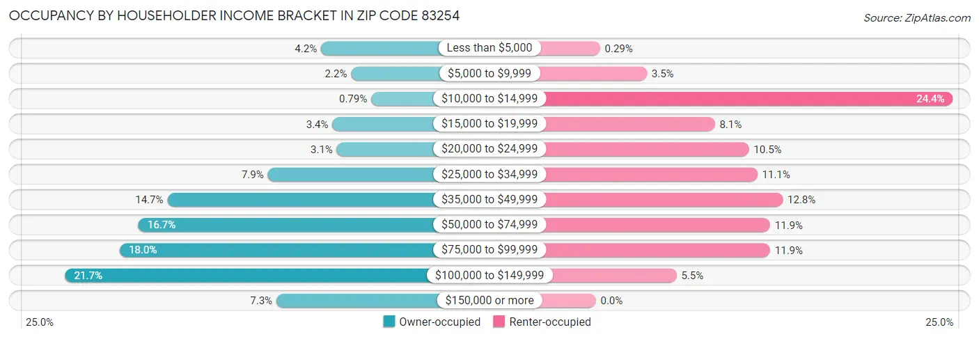 Occupancy by Householder Income Bracket in Zip Code 83254