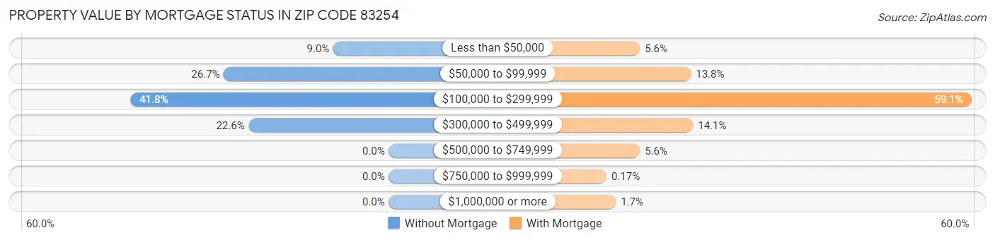 Property Value by Mortgage Status in Zip Code 83254
