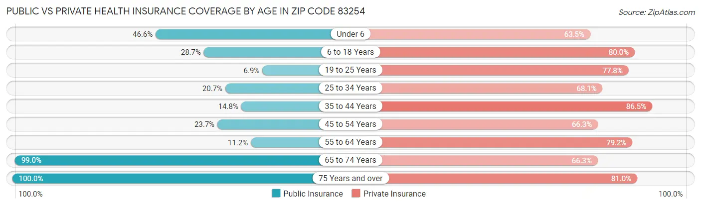 Public vs Private Health Insurance Coverage by Age in Zip Code 83254