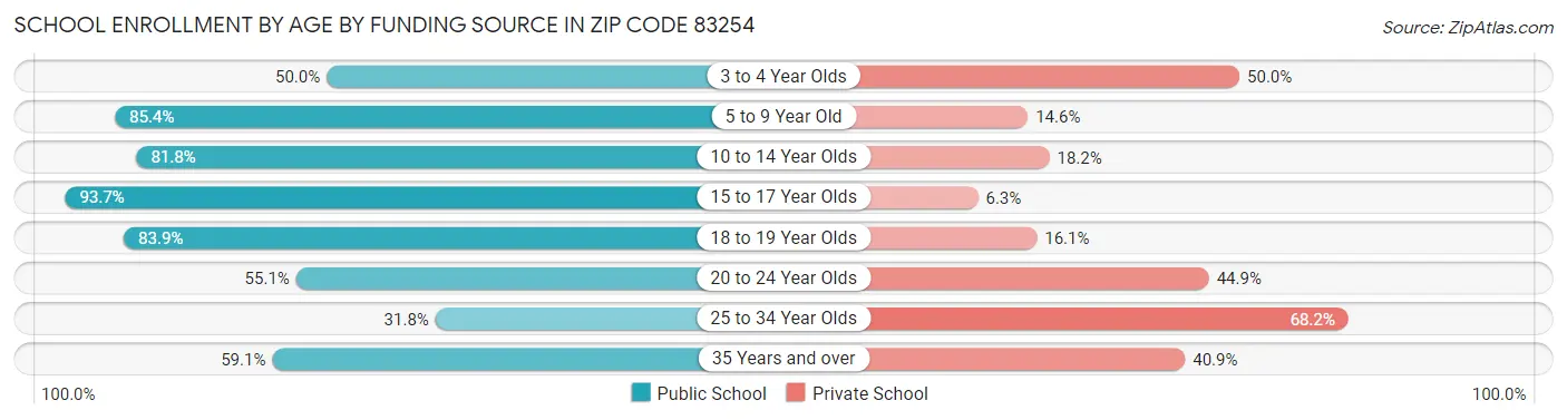 School Enrollment by Age by Funding Source in Zip Code 83254