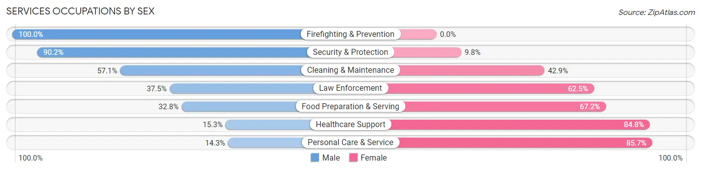 Services Occupations by Sex in Zip Code 83254