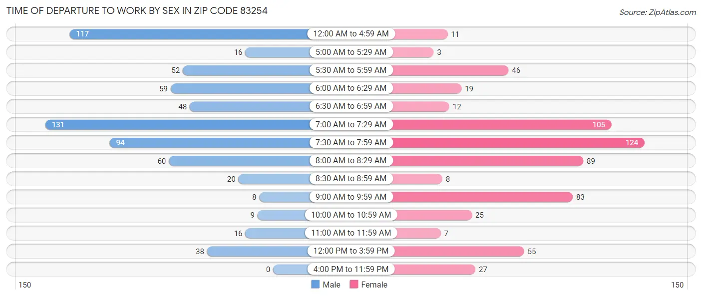 Time of Departure to Work by Sex in Zip Code 83254