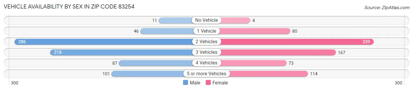 Vehicle Availability by Sex in Zip Code 83254