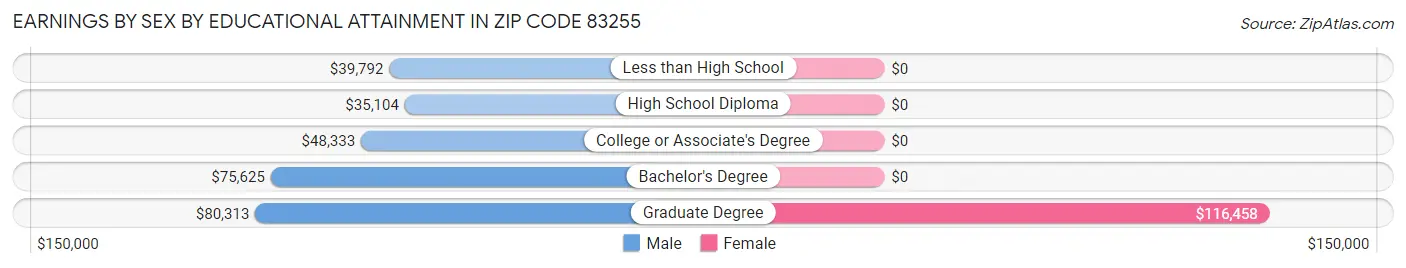 Earnings by Sex by Educational Attainment in Zip Code 83255