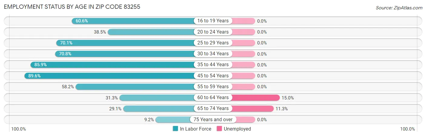 Employment Status by Age in Zip Code 83255