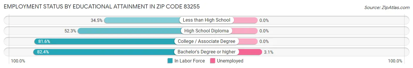 Employment Status by Educational Attainment in Zip Code 83255
