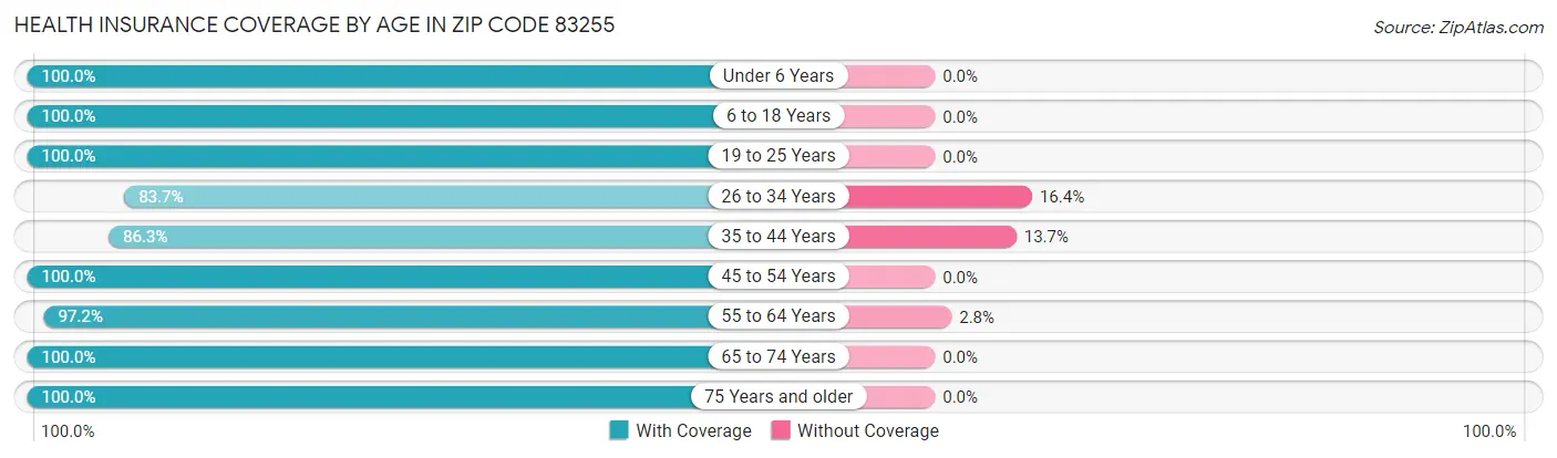 Health Insurance Coverage by Age in Zip Code 83255