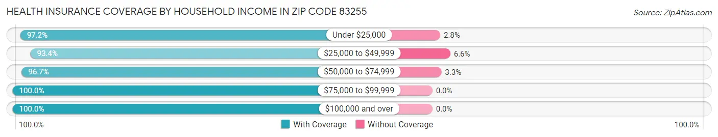 Health Insurance Coverage by Household Income in Zip Code 83255