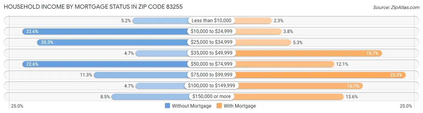 Household Income by Mortgage Status in Zip Code 83255