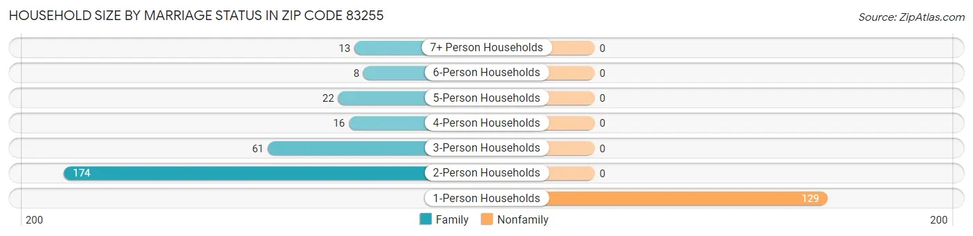Household Size by Marriage Status in Zip Code 83255