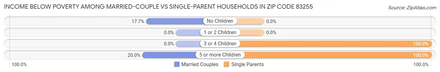 Income Below Poverty Among Married-Couple vs Single-Parent Households in Zip Code 83255