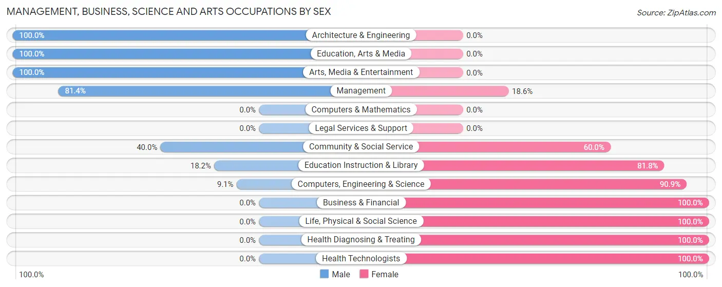 Management, Business, Science and Arts Occupations by Sex in Zip Code 83255