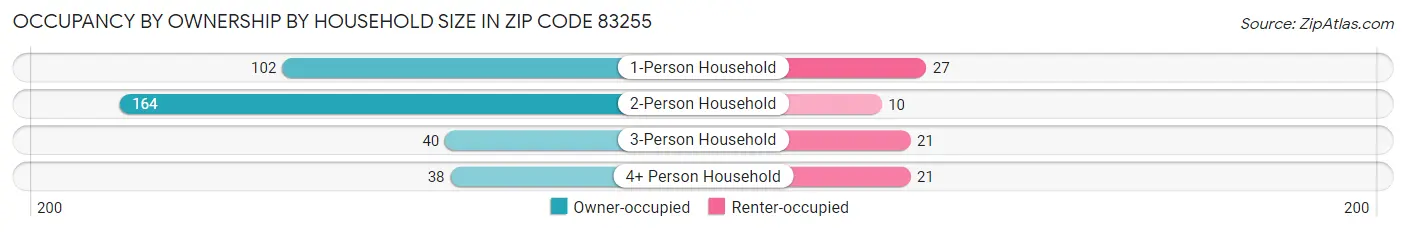 Occupancy by Ownership by Household Size in Zip Code 83255